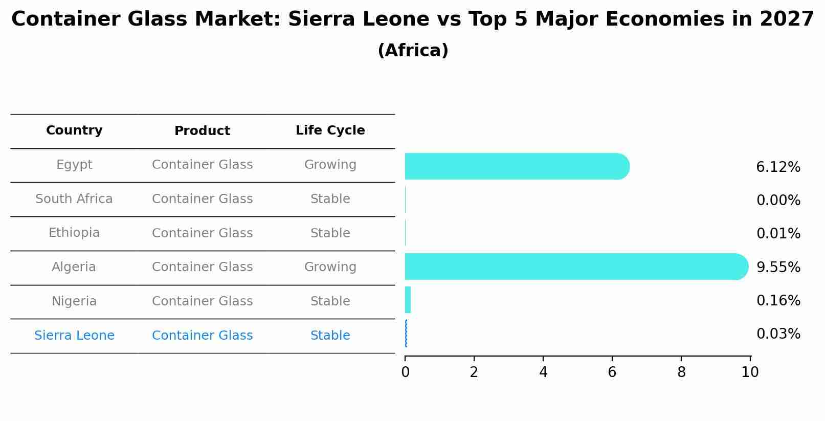 Container Glass Market: Sierra Leone vs Top 5 Major Economies in 2027 (Africa)