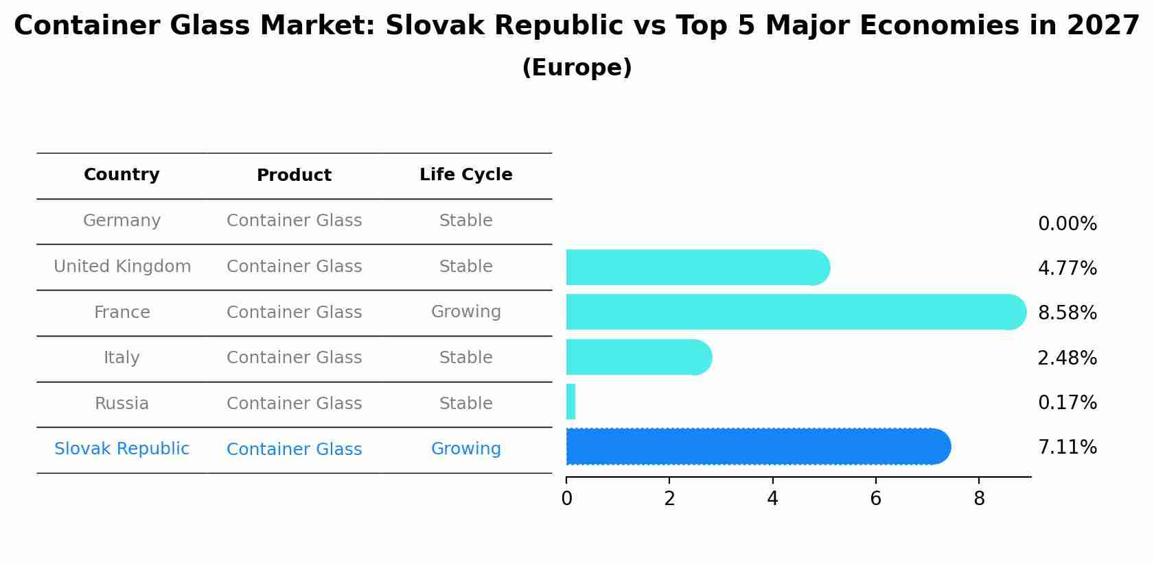 Container Glass Market: Slovak Republic vs Top 5 Major Economies in 2027 (Europe)