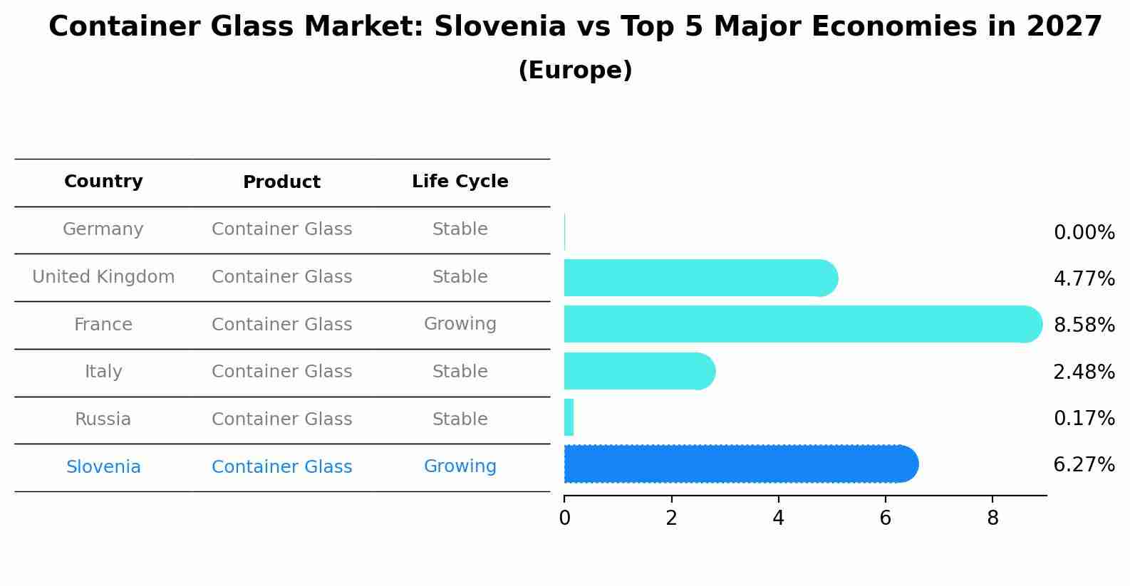 Container Glass Market: Slovenia vs Top 5 Major Economies in 2027 (Europe)