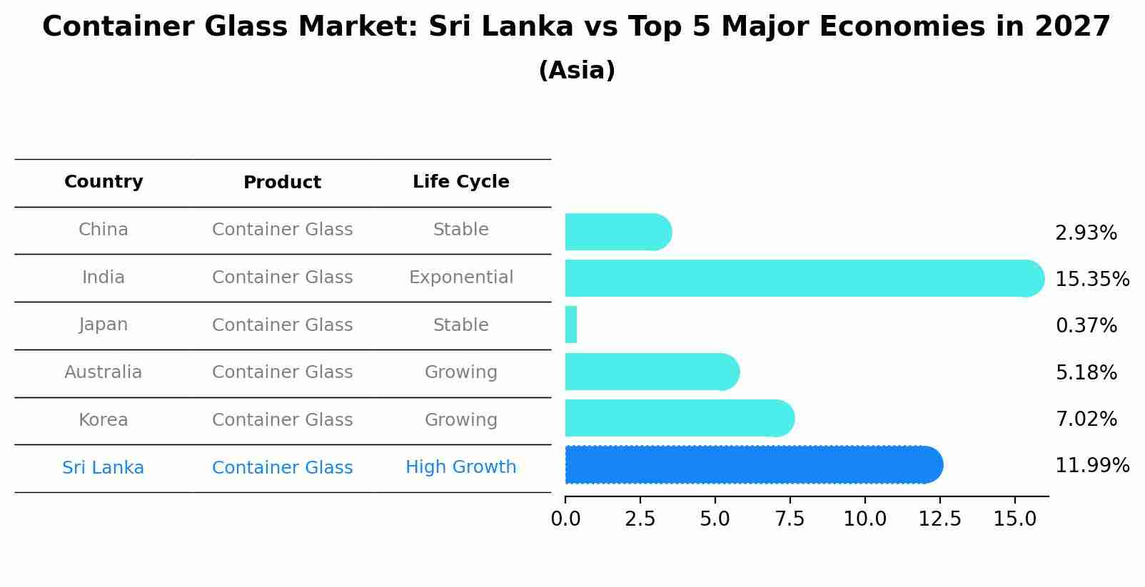 Container Glass Market: Sri Lanka vs Top 5 Major Economies in 2027 (Asia)
