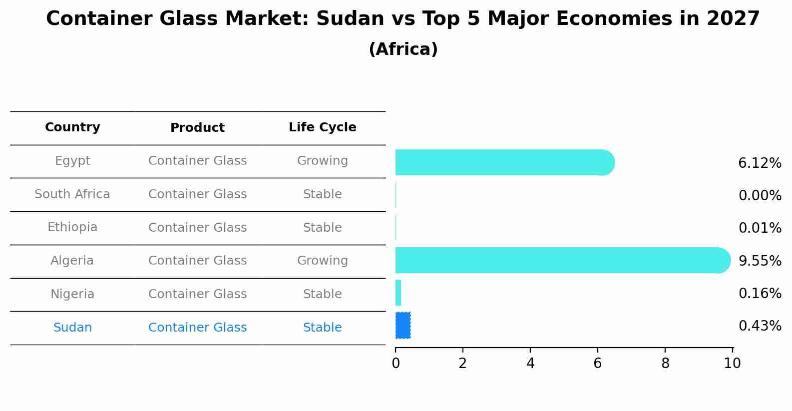 Container Glass Market: Sudan vs Top 5 Major Economies in 2027 (Africa)