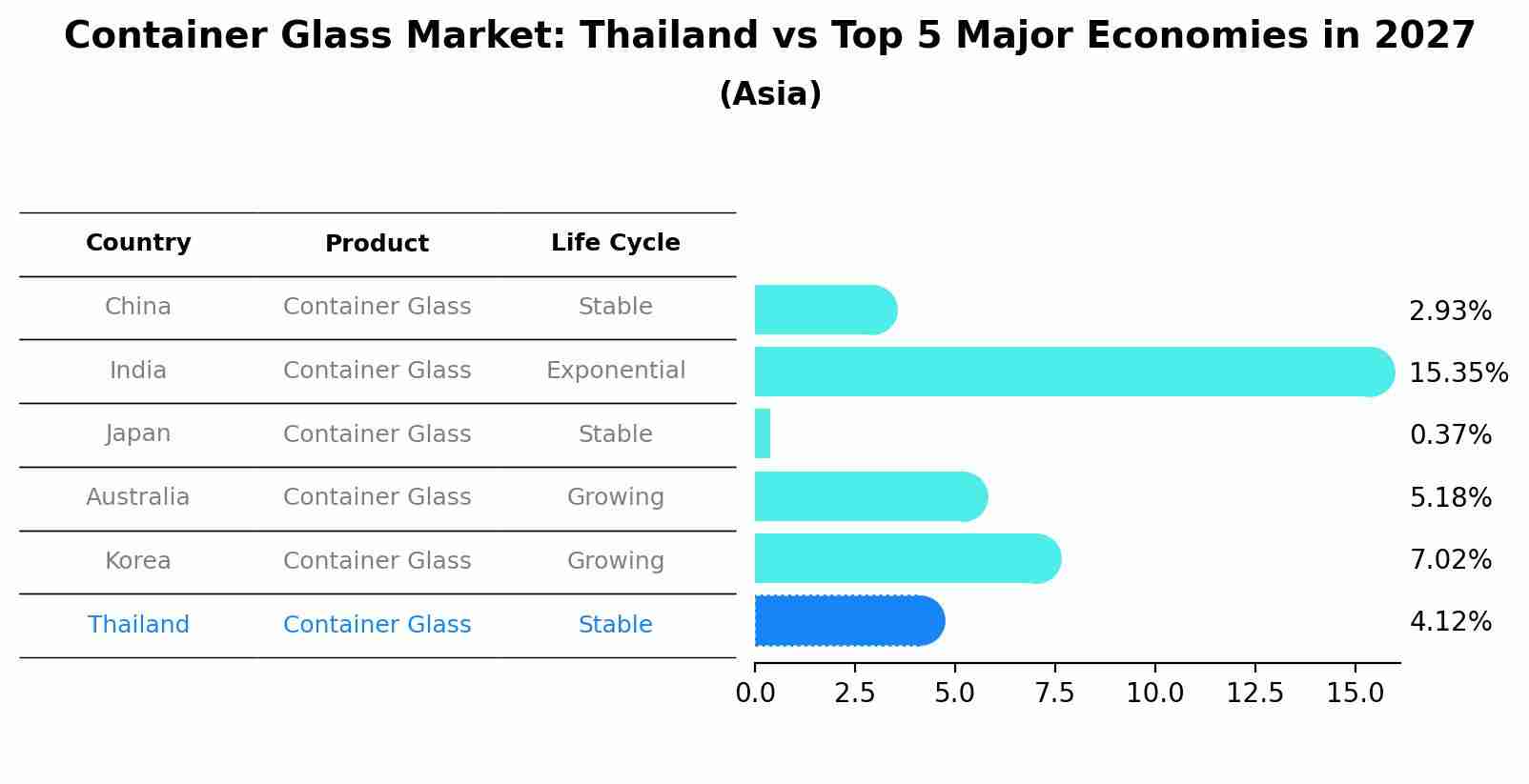 Container Glass Market: Thailand vs Top 5 Major Economies in 2027 (Asia)