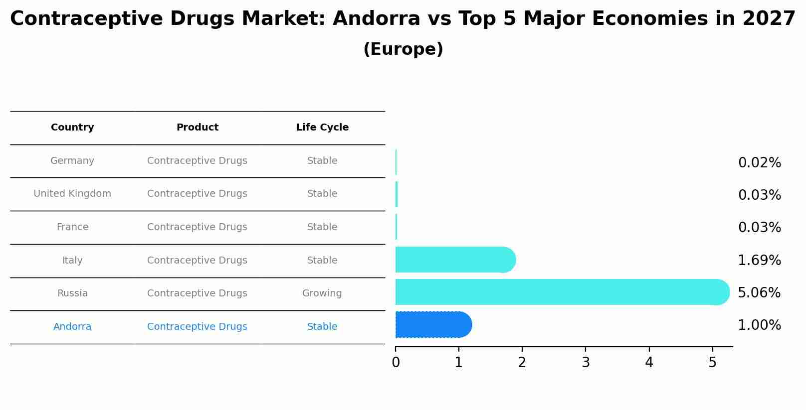 Contraceptive Drugs Market: Andorra vs Top 5 Major Economies in 2027 (Europe)