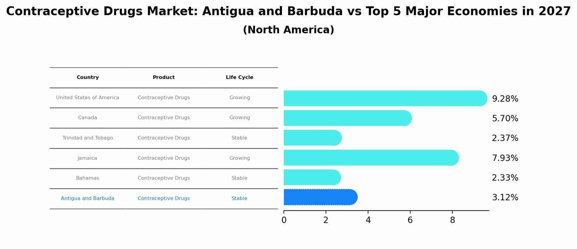 Contraceptive Drugs Market: Antigua and Barbuda vs Top 5 Major Economies in 2027 (North America)