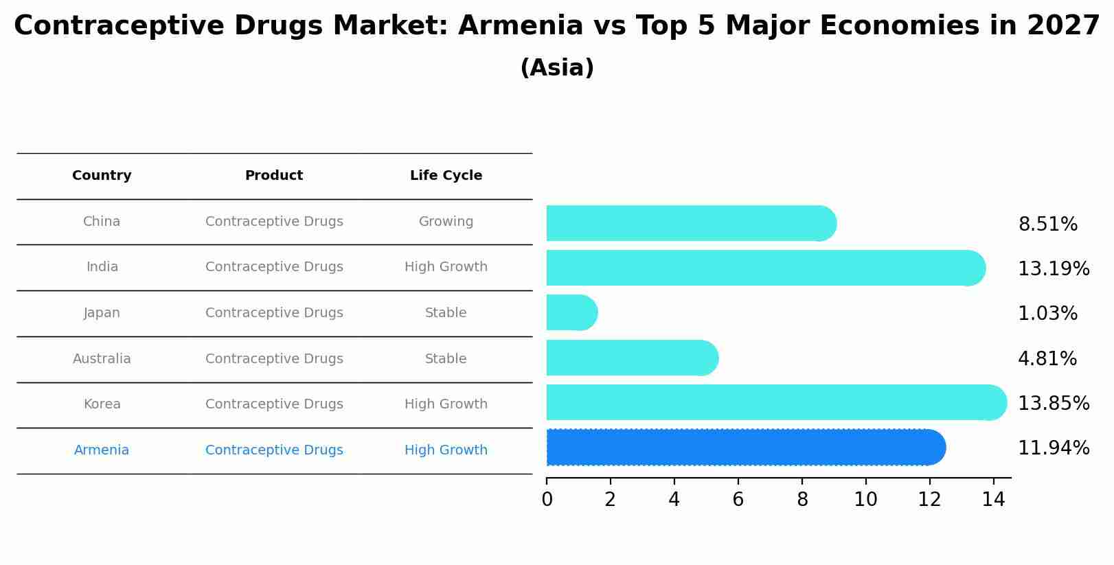 Contraceptive Drugs Market: Armenia vs Top 5 Major Economies in 2027 (Asia)