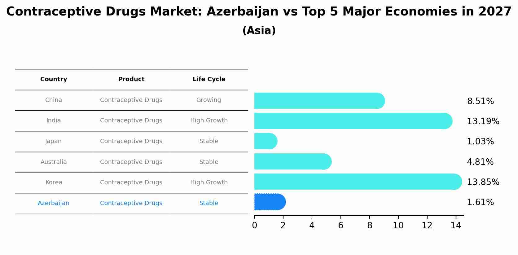 Contraceptive Drugs Market: Azerbaijan vs Top 5 Major Economies in 2027 (Asia)