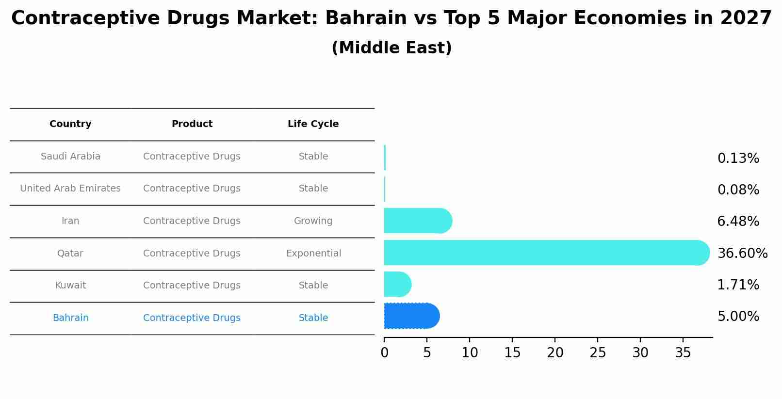Contraceptive Drugs Market: Bahrain vs Top 5 Major Economies in 2027 (Middle East)