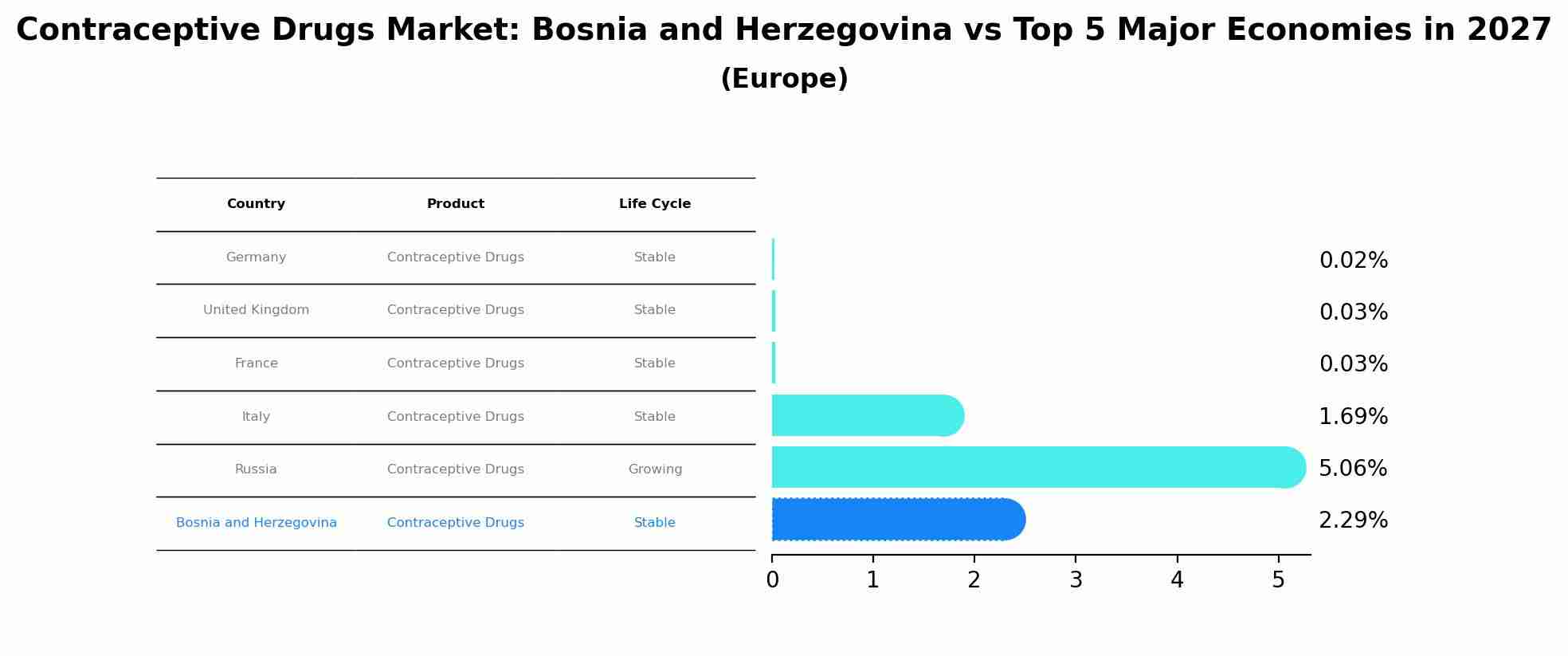 Contraceptive Drugs Market: Bosnia and Herzegovina vs Top 5 Major Economies in 2027 (Europe)