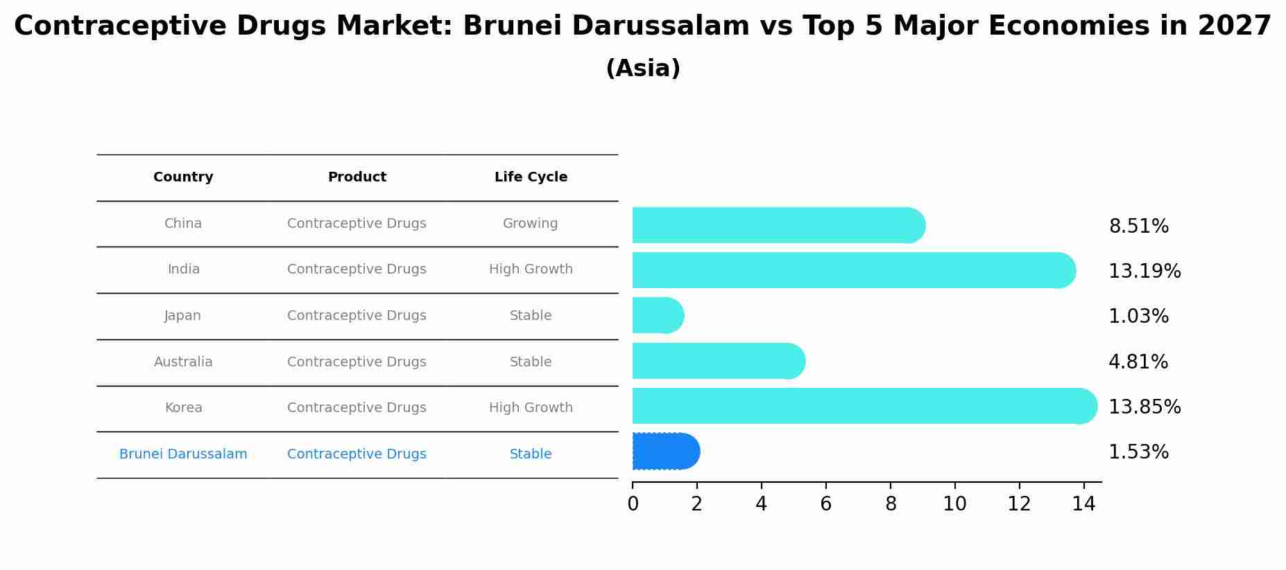 Contraceptive Drugs Market: Brunei Darussalam vs Top 5 Major Economies in 2027 (Asia)