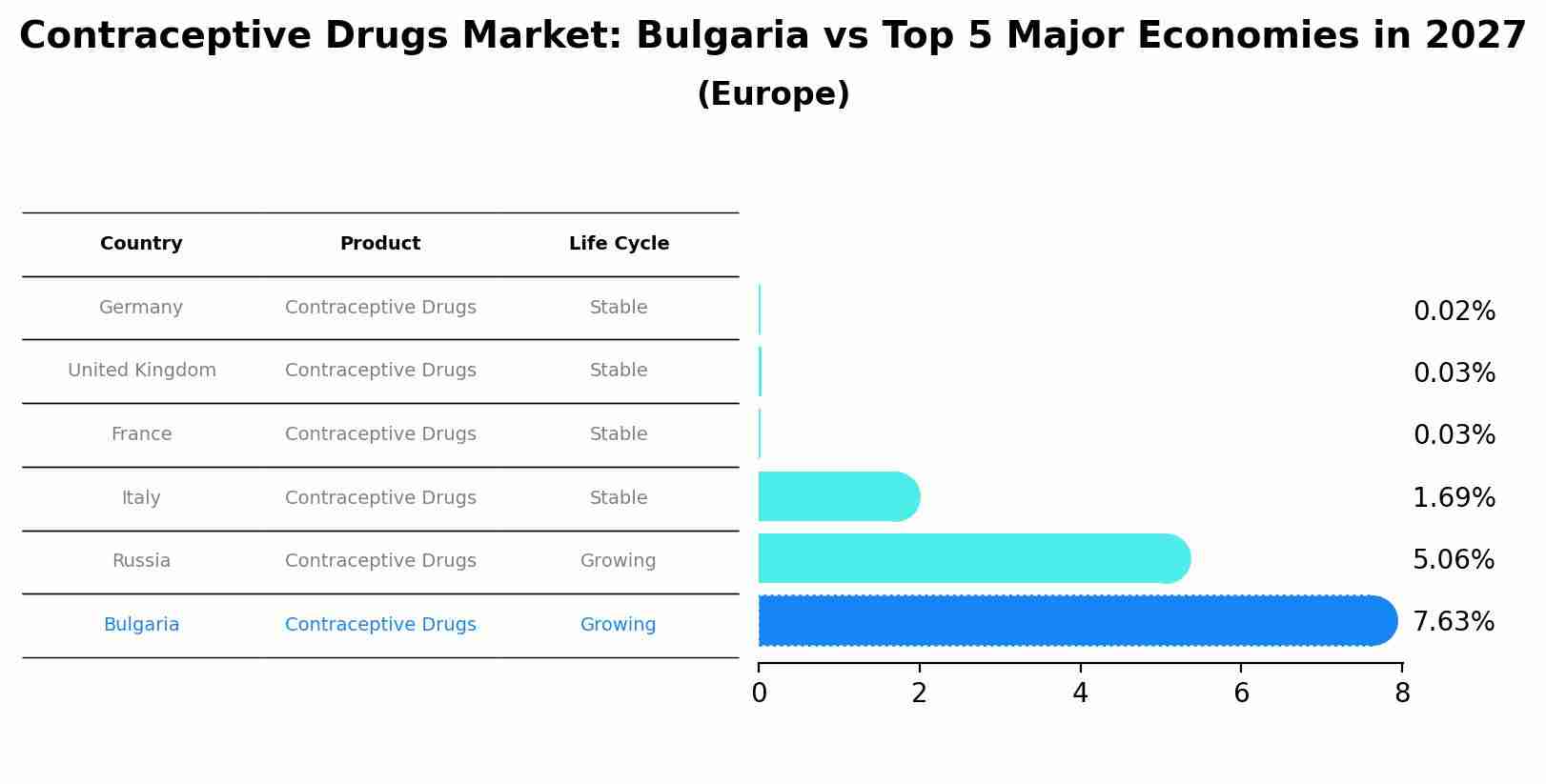 Contraceptive Drugs Market: Bulgaria vs Top 5 Major Economies in 2027 (Europe)