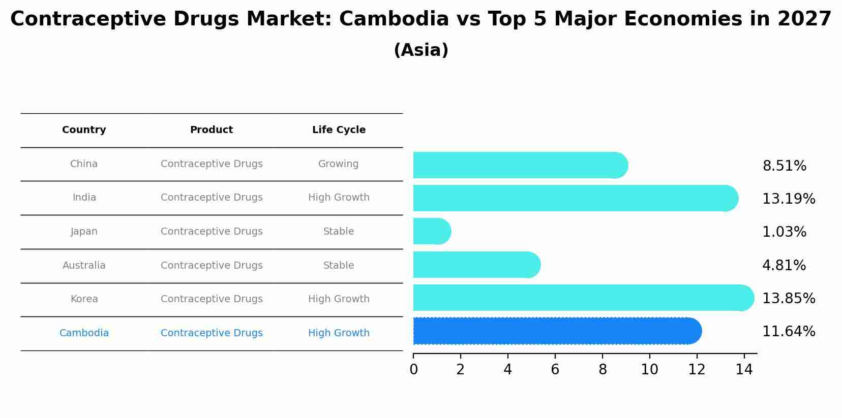 Contraceptive Drugs Market: Cambodia vs Top 5 Major Economies in 2027 (Asia)