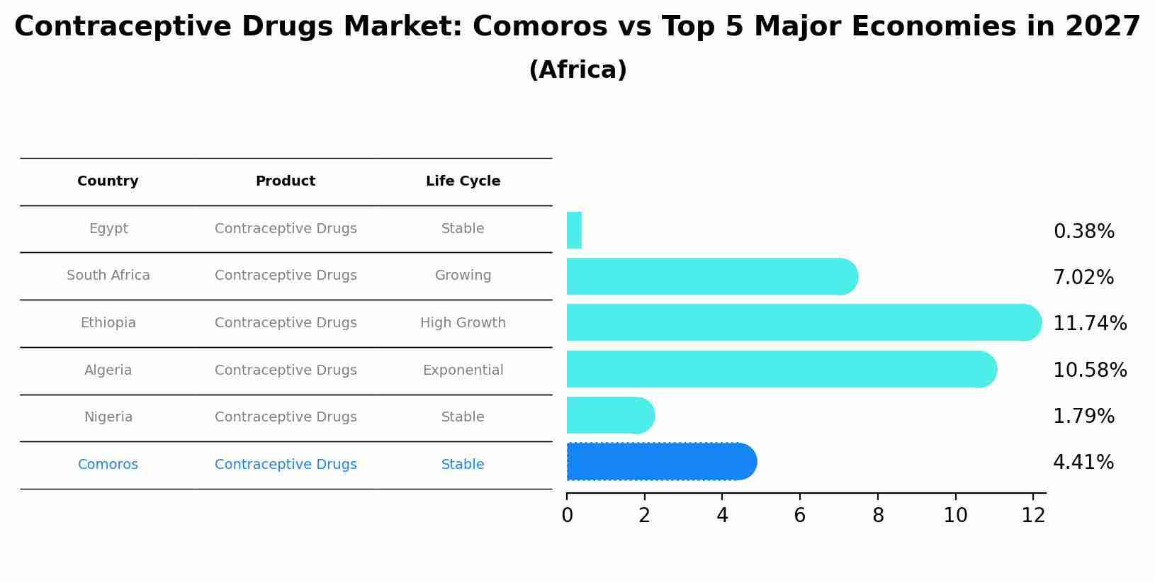 Contraceptive Drugs Market: Comoros vs Top 5 Major Economies in 2027 (Africa)
