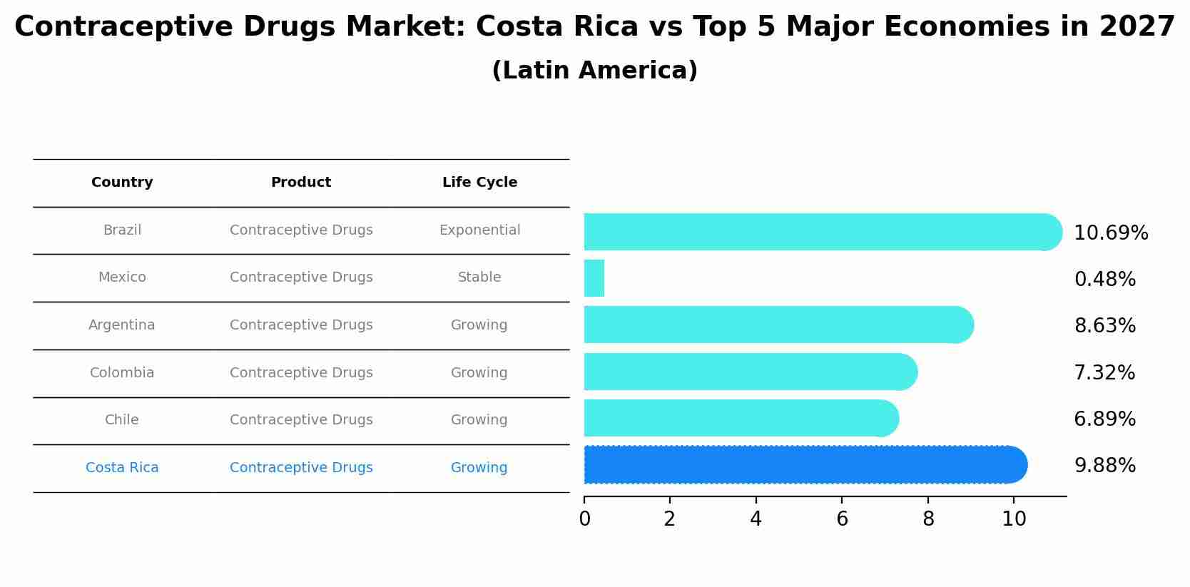 Contraceptive Drugs Market: Costa Rica vs Top 5 Major Economies in 2027 (Latin America)