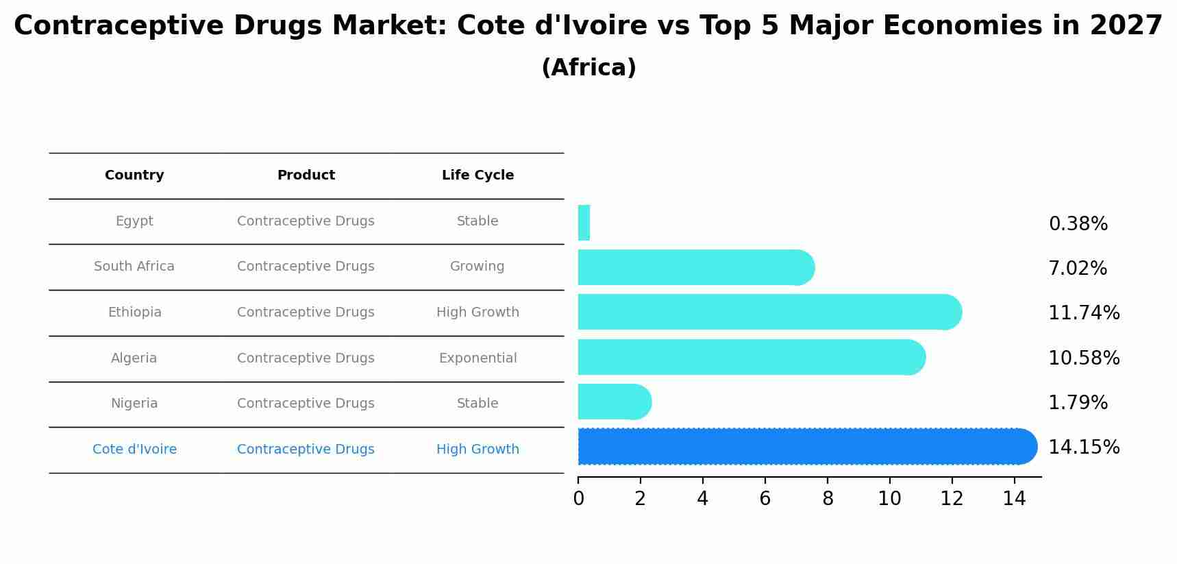Contraceptive Drugs Market: Cote d'Ivoire vs Top 5 Major Economies in 2027 (Africa)