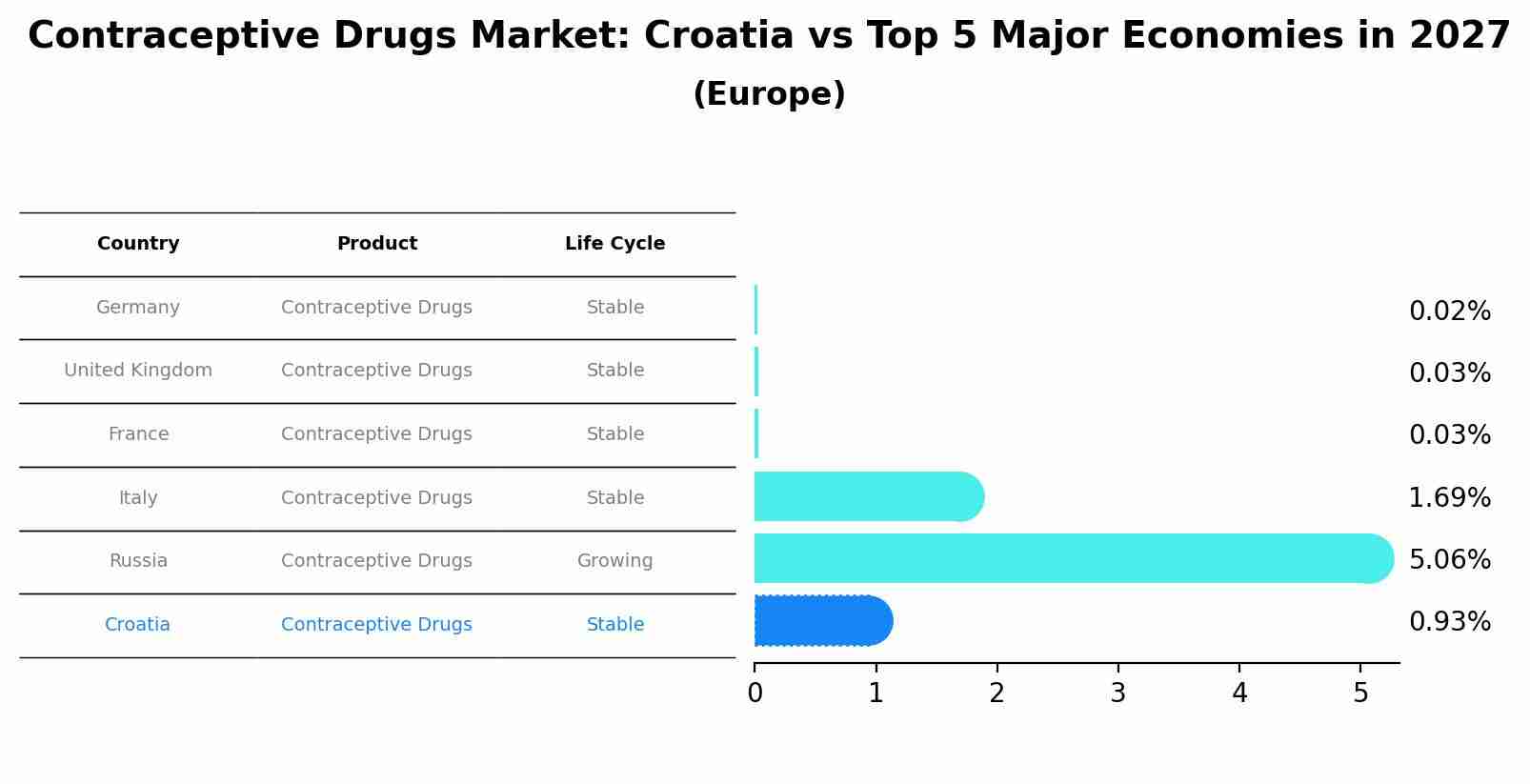 Contraceptive Drugs Market: Croatia vs Top 5 Major Economies in 2027 (Europe)