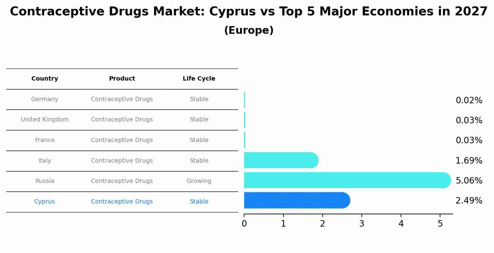 Contraceptive Drugs Market: Cyprus vs Top 5 Major Economies in 2027 (Europe)