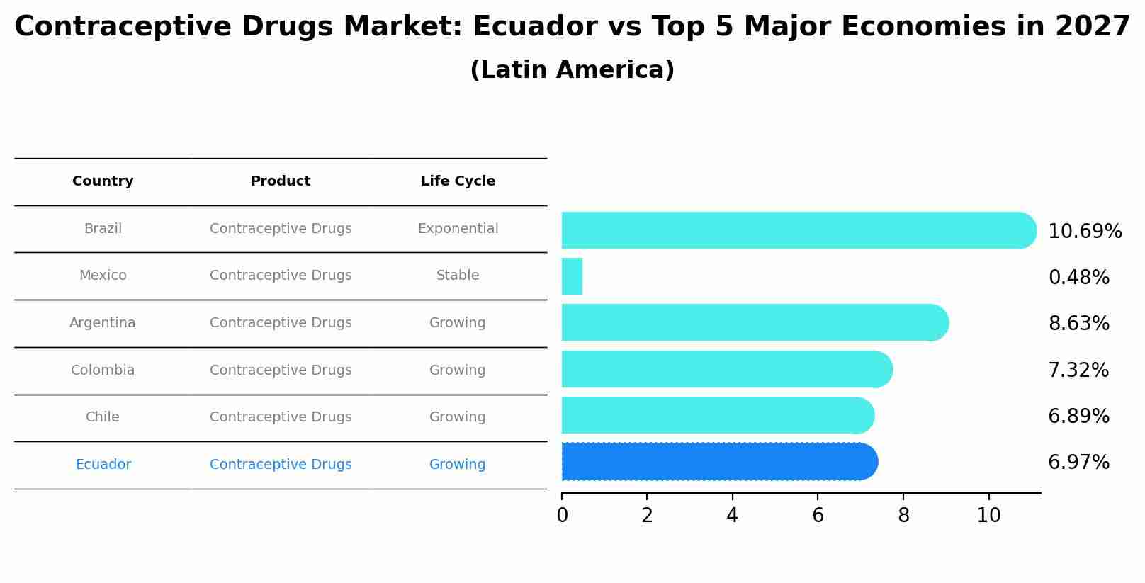 Contraceptive Drugs Market: Ecuador vs Top 5 Major Economies in 2027 (Latin America)