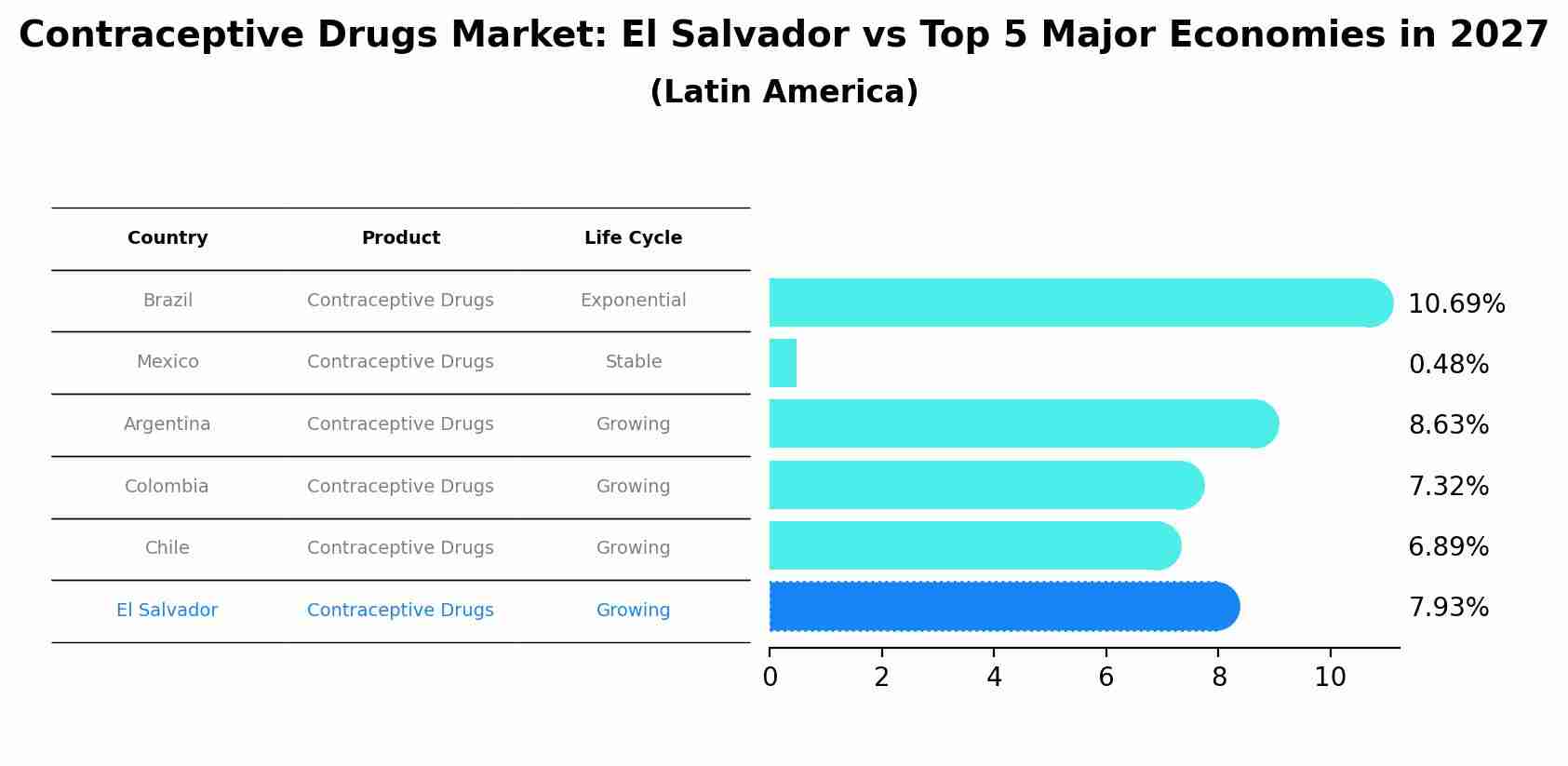 Contraceptive Drugs Market: El Salvador vs Top 5 Major Economies in 2027 (Latin America)