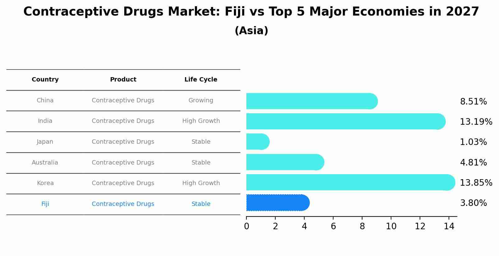 Contraceptive Drugs Market: Fiji vs Top 5 Major Economies in 2027 (Asia)