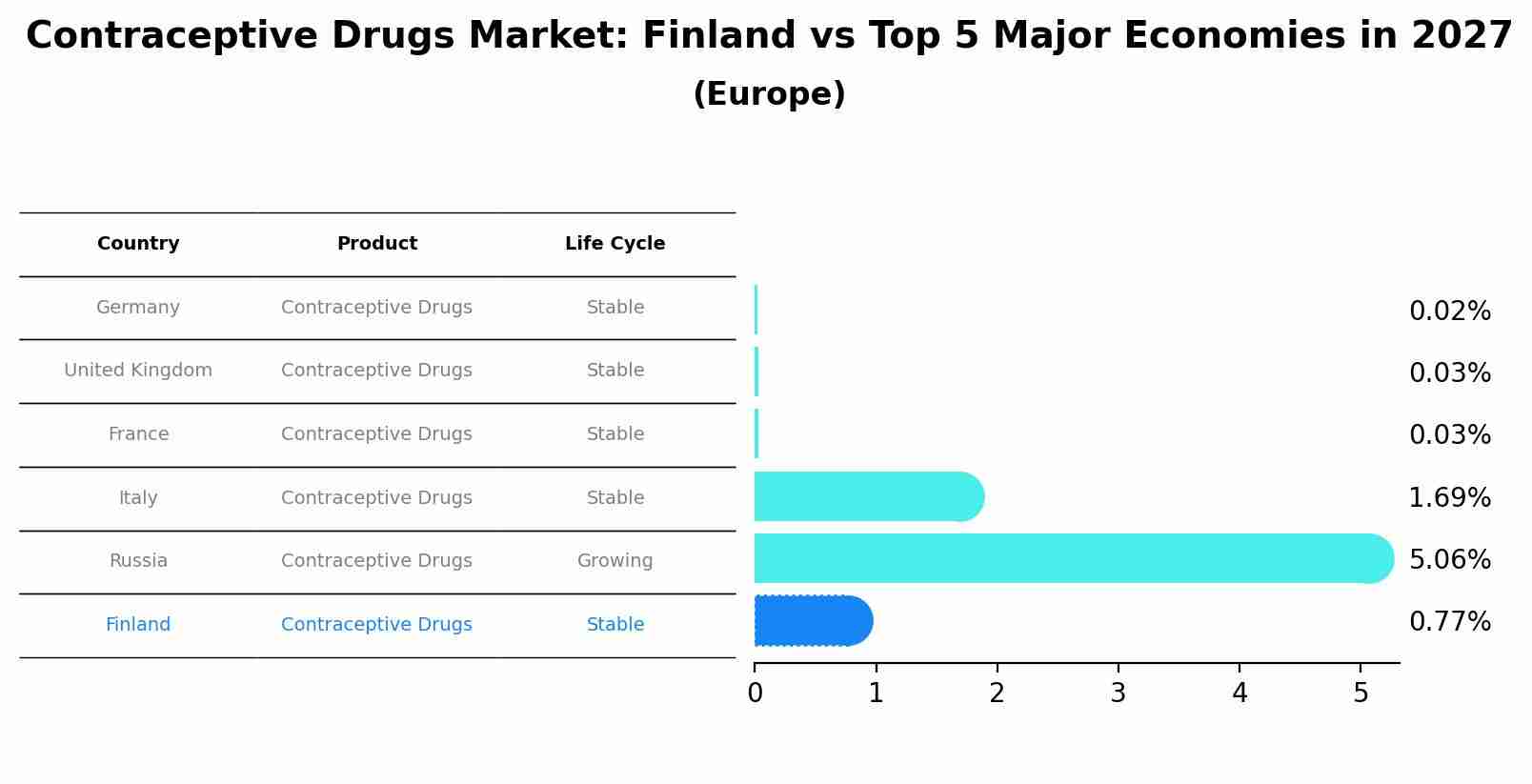 Contraceptive Drugs Market: Finland vs Top 5 Major Economies in 2027 (Europe)