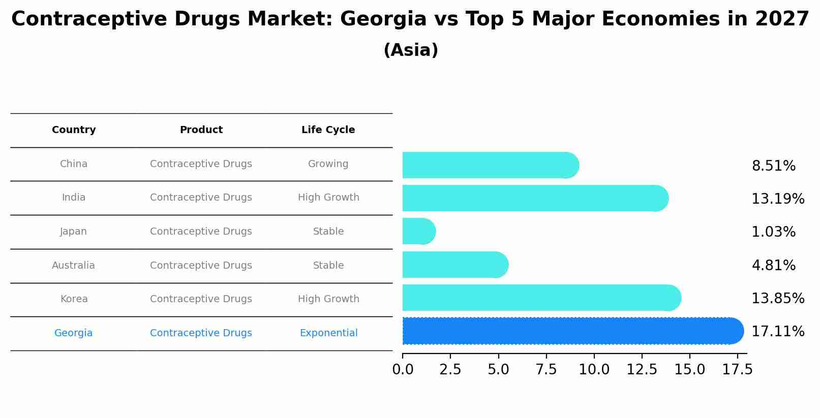 Contraceptive Drugs Market: Georgia vs Top 5 Major Economies in 2027 (Asia)