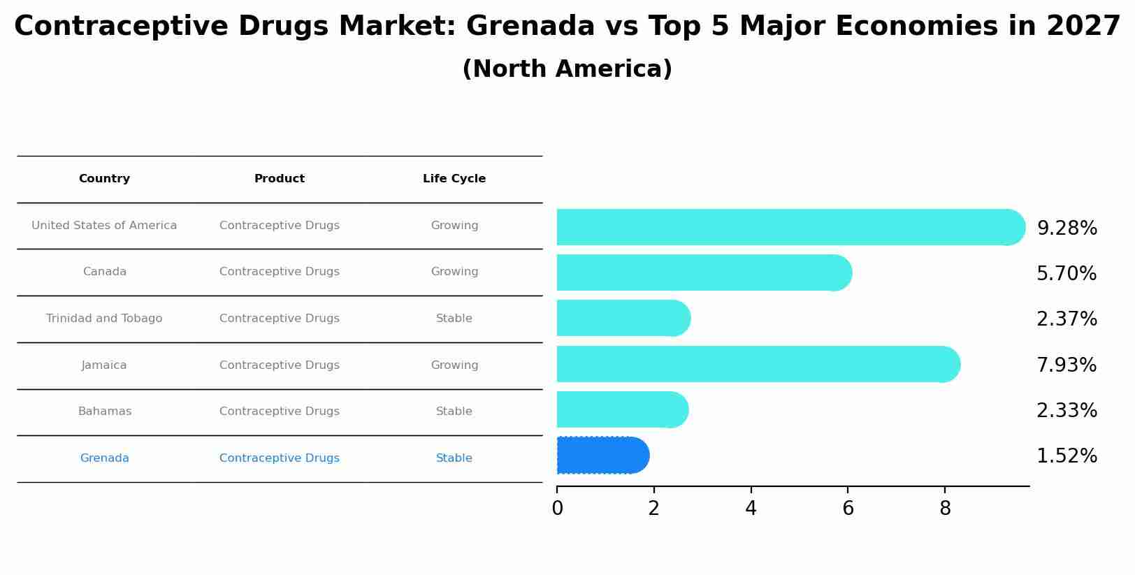 Contraceptive Drugs Market: Grenada vs Top 5 Major Economies in 2027 (North America)