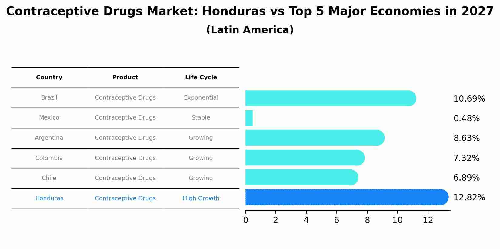 Contraceptive Drugs Market: Honduras vs Top 5 Major Economies in 2027 (Latin America)