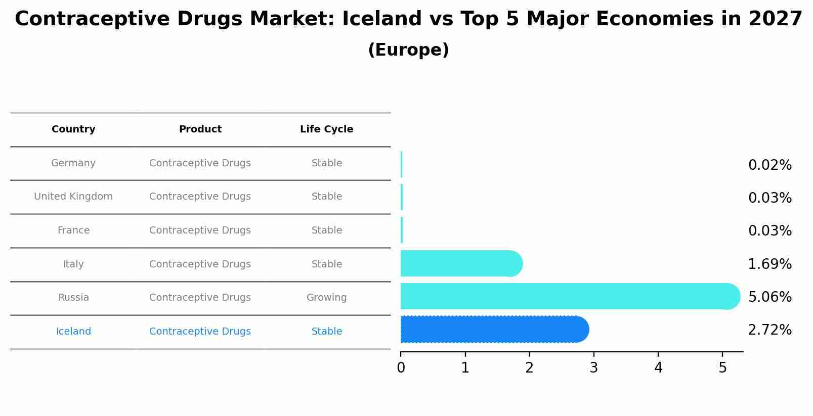 Contraceptive Drugs Market: Iceland vs Top 5 Major Economies in 2027 (Europe)