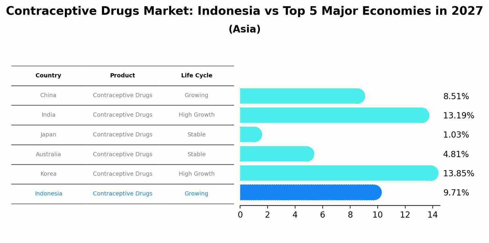 Contraceptive Drugs Market: Indonesia vs Top 5 Major Economies in 2027 (Asia)