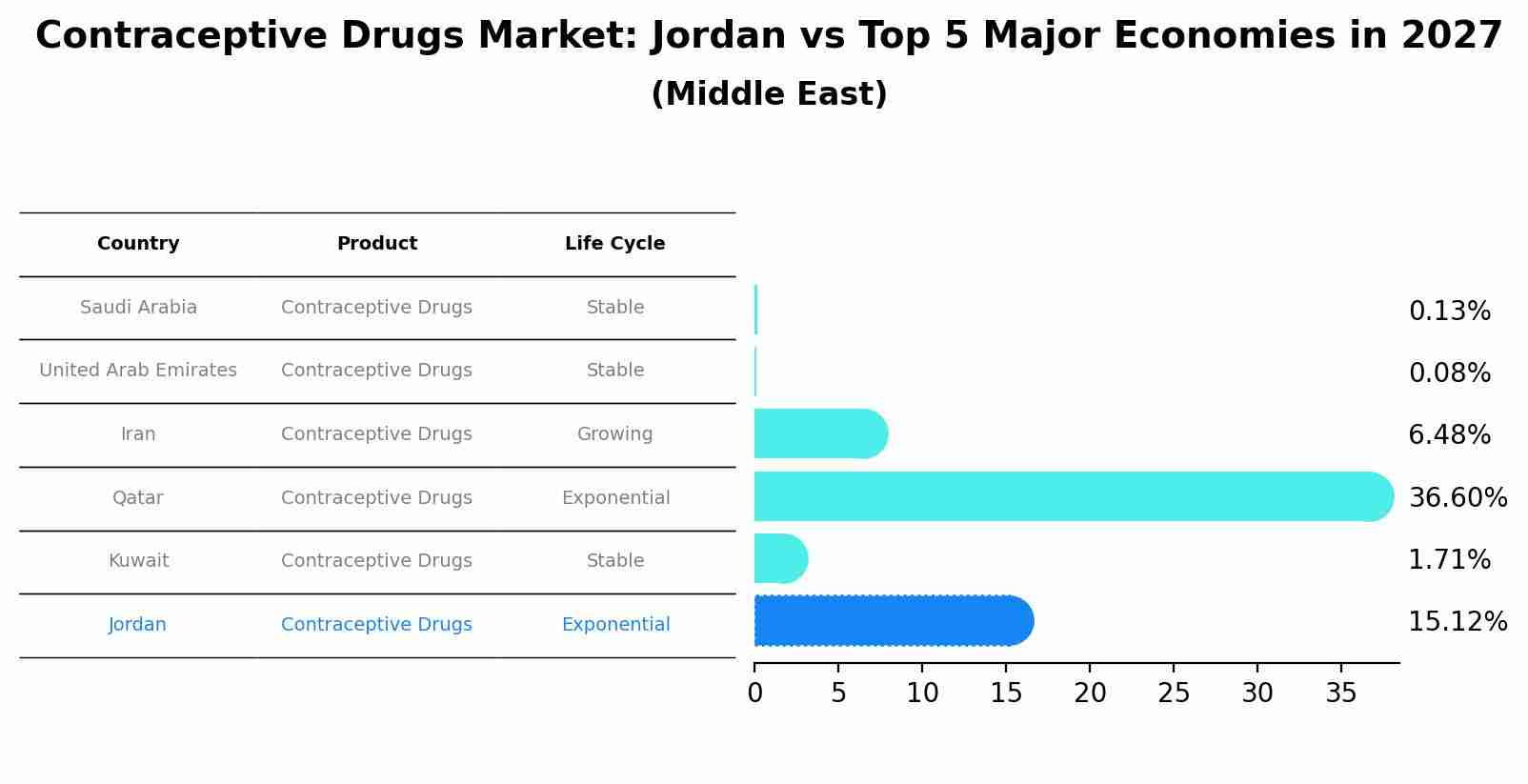 Contraceptive Drugs Market: Jordan vs Top 5 Major Economies in 2027 (Middle East)