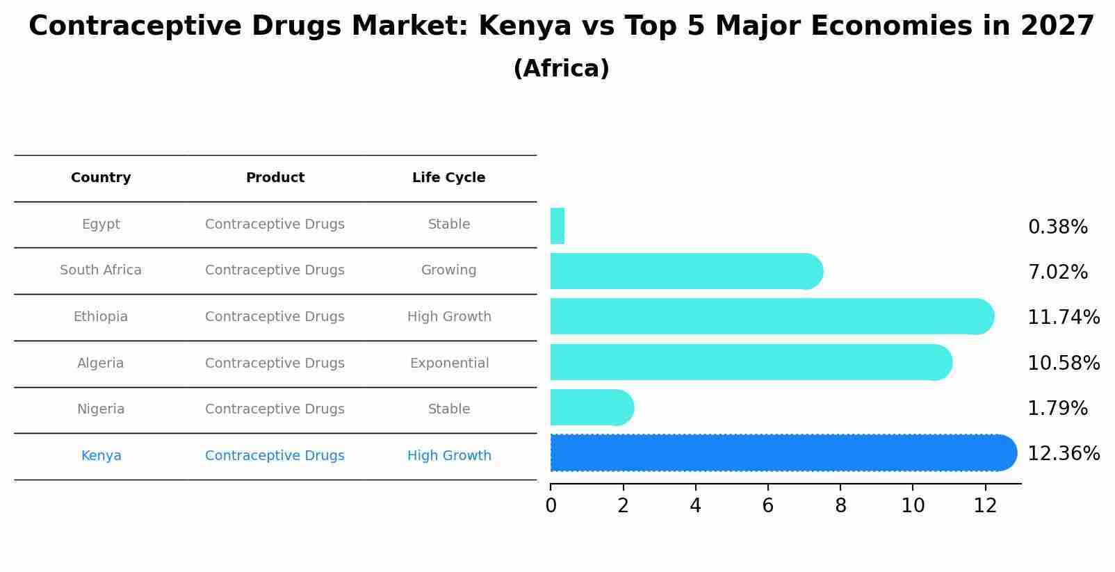 Contraceptive Drugs Market: Kenya vs Top 5 Major Economies in 2027 (Africa)