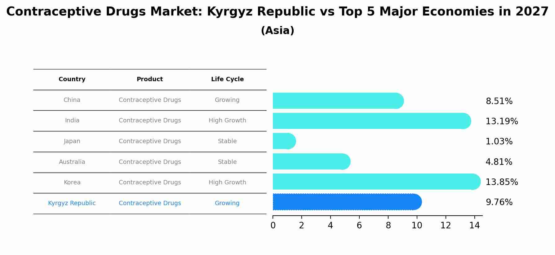 Contraceptive Drugs Market: Kyrgyz Republic vs Top 5 Major Economies in 2027 (Asia)