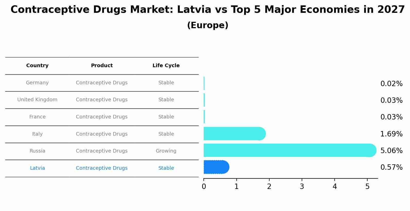 Contraceptive Drugs Market: Latvia vs Top 5 Major Economies in 2027 (Europe)