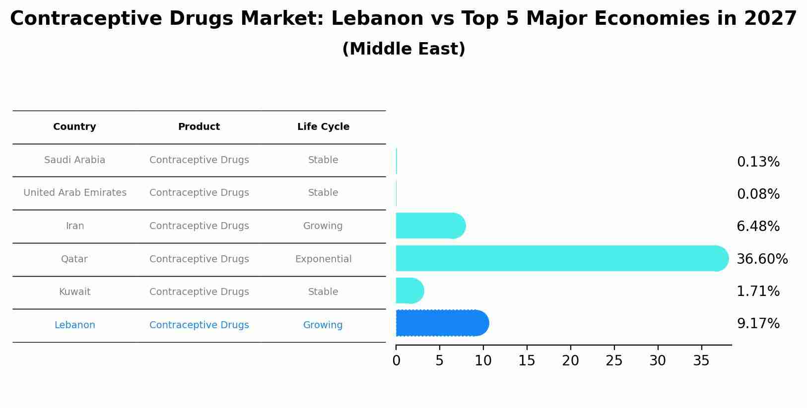 Contraceptive Drugs Market: Lebanon vs Top 5 Major Economies in 2027 (Middle East)