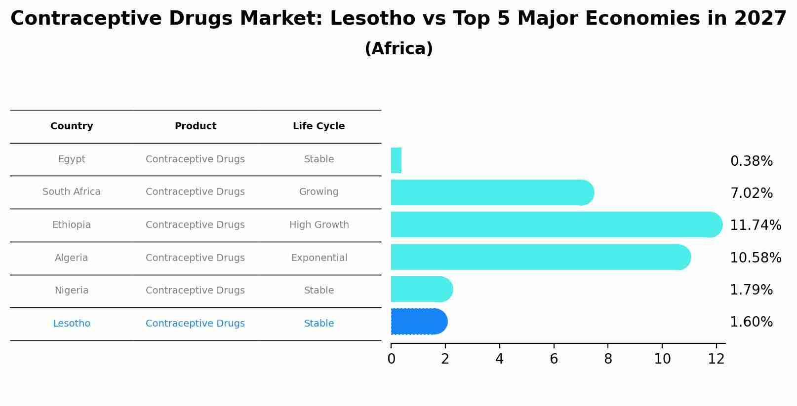 Contraceptive Drugs Market: Lesotho vs Top 5 Major Economies in 2027 (Africa)