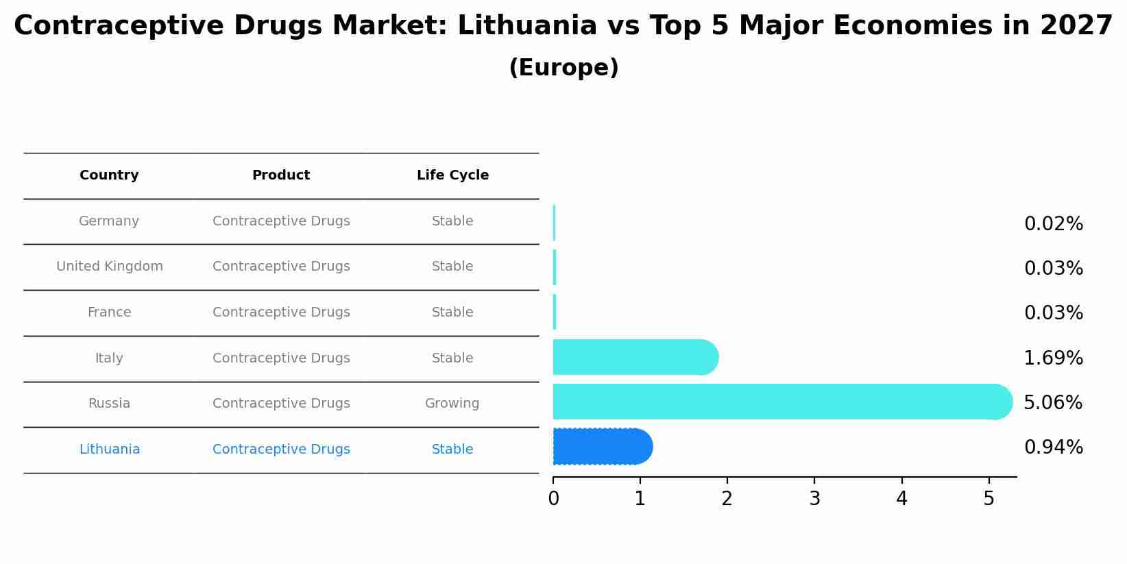 Contraceptive Drugs Market: Lithuania vs Top 5 Major Economies in 2027 (Europe)