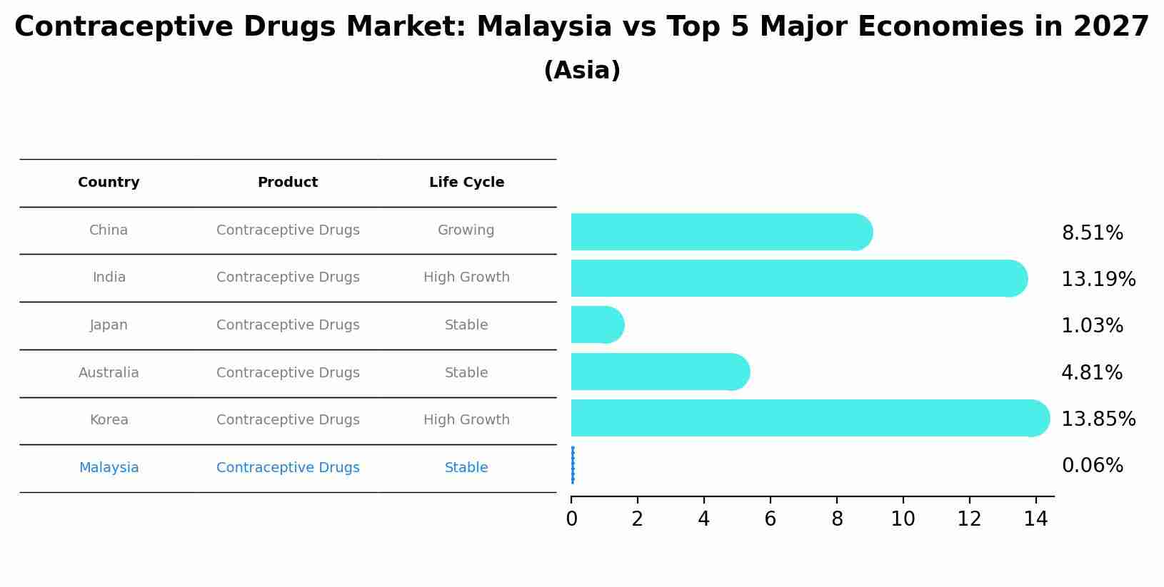 Contraceptive Drugs Market: Malaysia vs Top 5 Major Economies in 2027 (Asia)