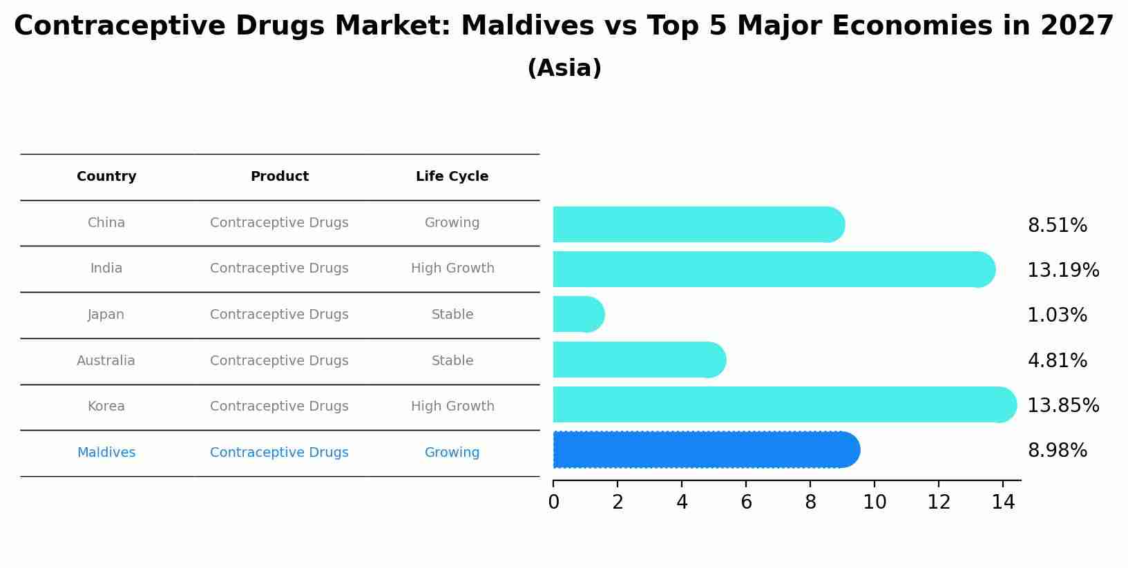 Contraceptive Drugs Market: Maldives vs Top 5 Major Economies in 2027 (Asia)
