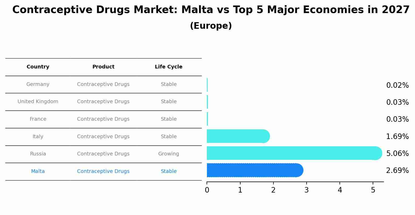 Contraceptive Drugs Market: Malta vs Top 5 Major Economies in 2027 (Europe)