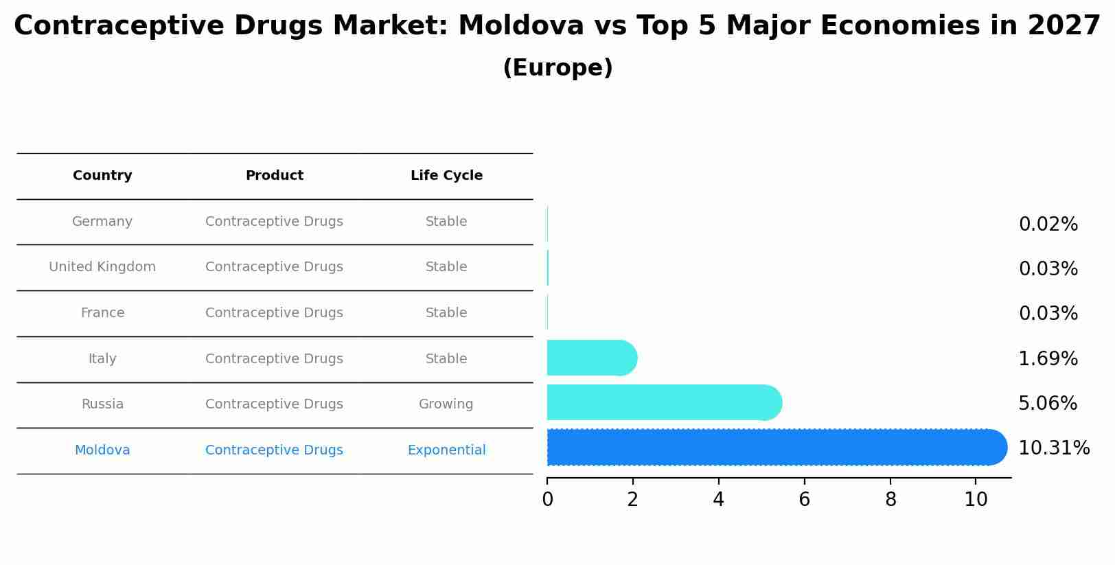 Contraceptive Drugs Market: Moldova vs Top 5 Major Economies in 2027 (Europe)