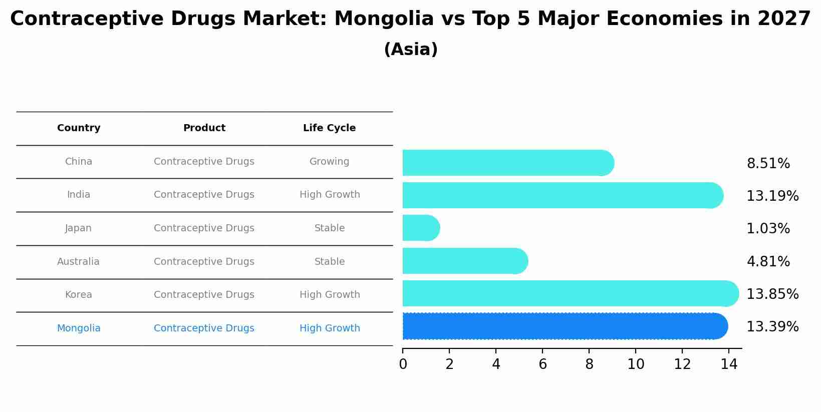 Contraceptive Drugs Market: Mongolia vs Top 5 Major Economies in 2027 (Asia)