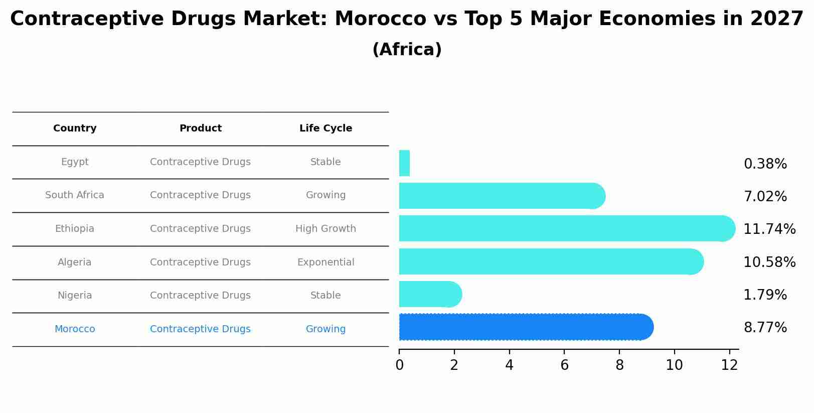 Contraceptive Drugs Market: Morocco vs Top 5 Major Economies in 2027 (Africa)