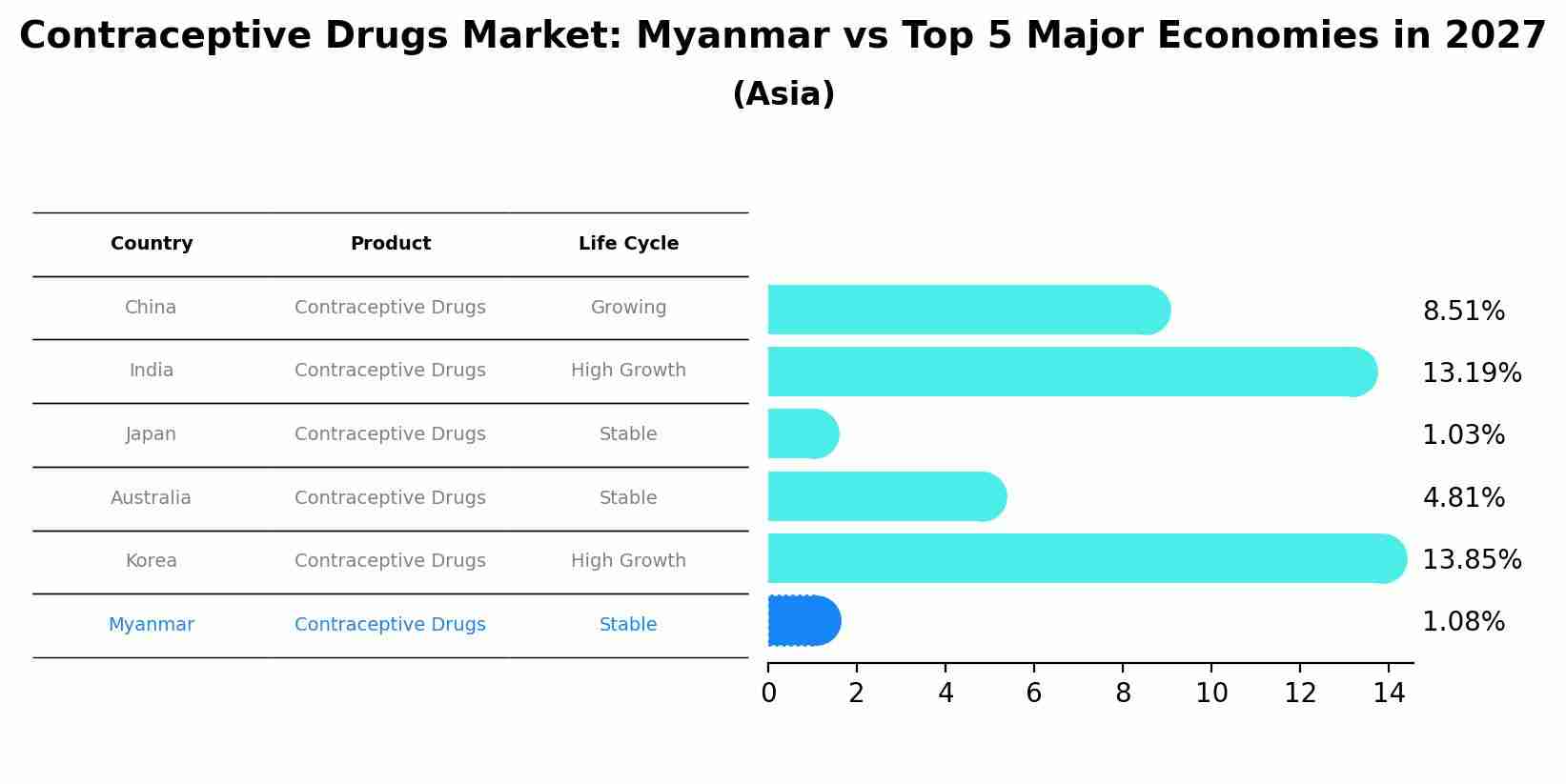 Contraceptive Drugs Market: Myanmar vs Top 5 Major Economies in 2027 (Asia)