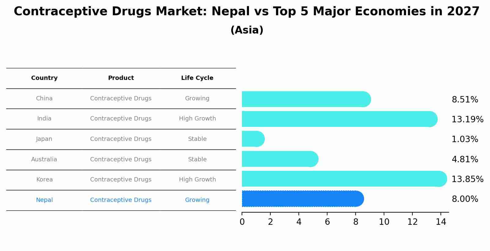 Contraceptive Drugs Market: Nepal vs Top 5 Major Economies in 2027 (Asia)