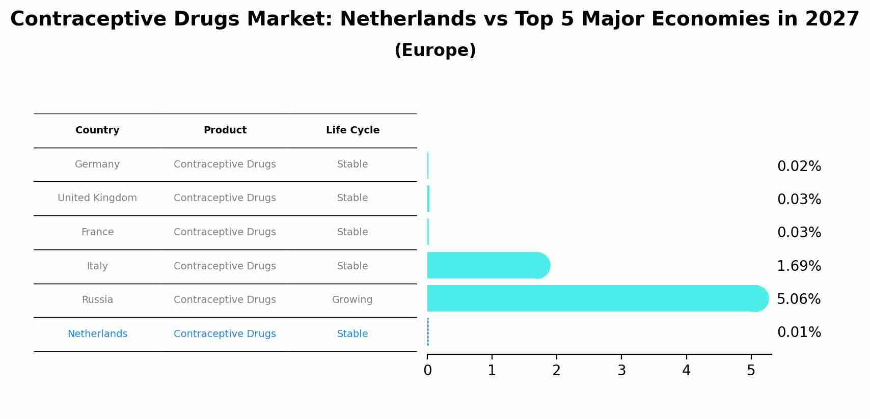 Contraceptive Drugs Market: Netherlands vs Top 5 Major Economies in 2027 (Europe)