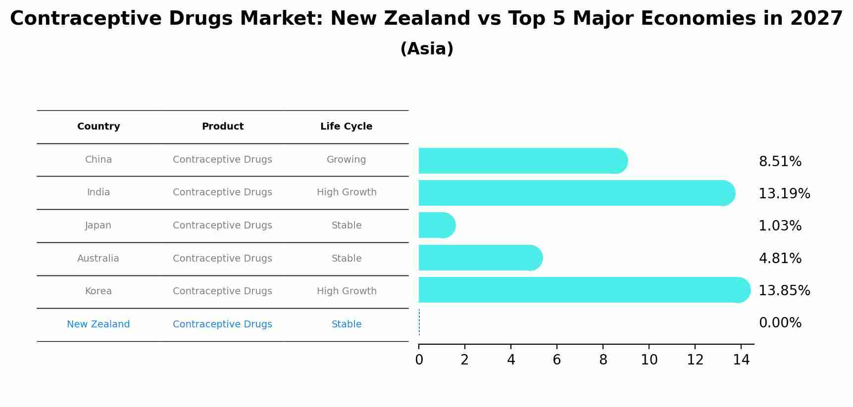 Contraceptive Drugs Market: New Zealand vs Top 5 Major Economies in 2027 (Asia)