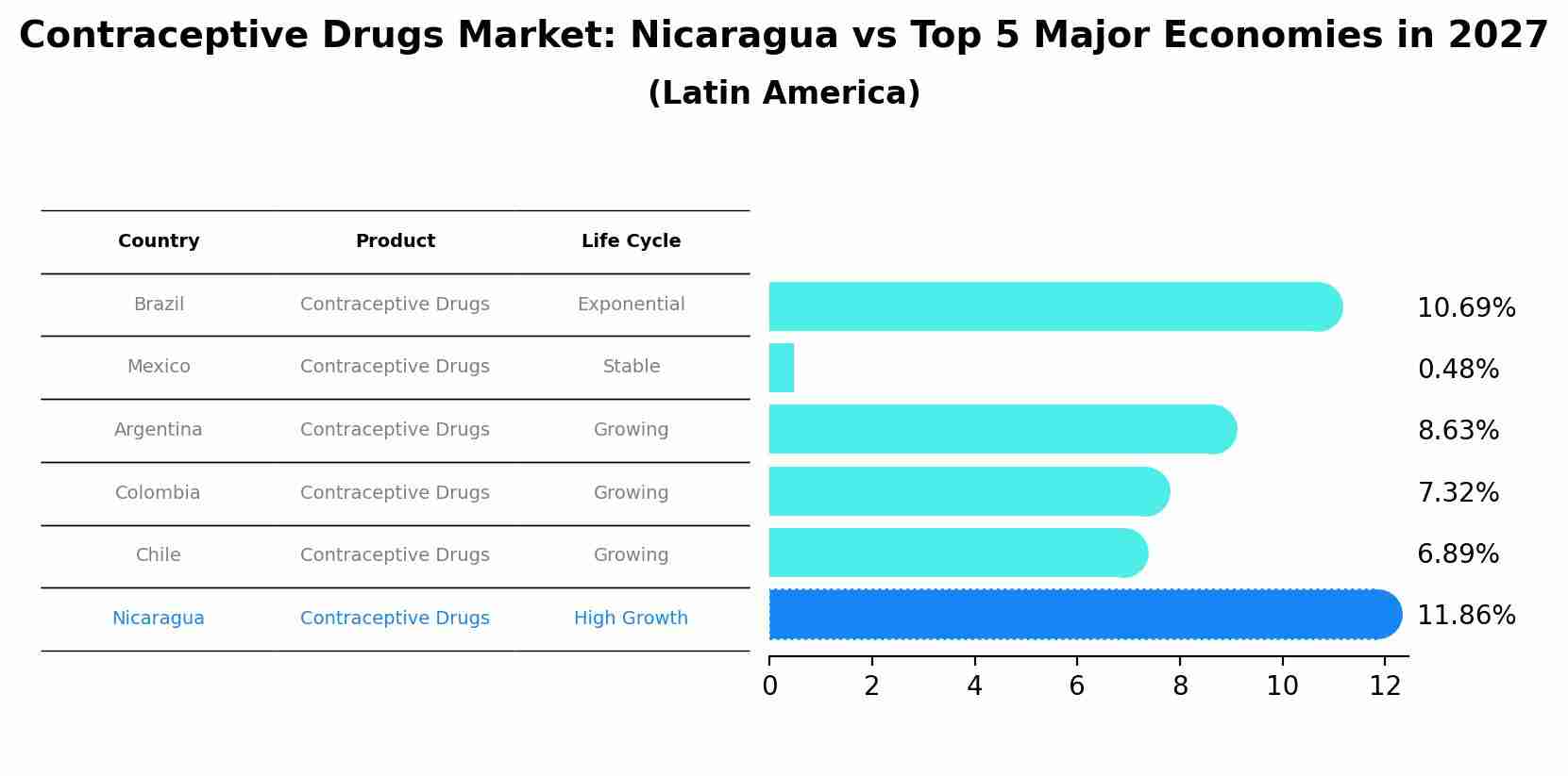 Contraceptive Drugs Market: Nicaragua vs Top 5 Major Economies in 2027 (Latin America)
