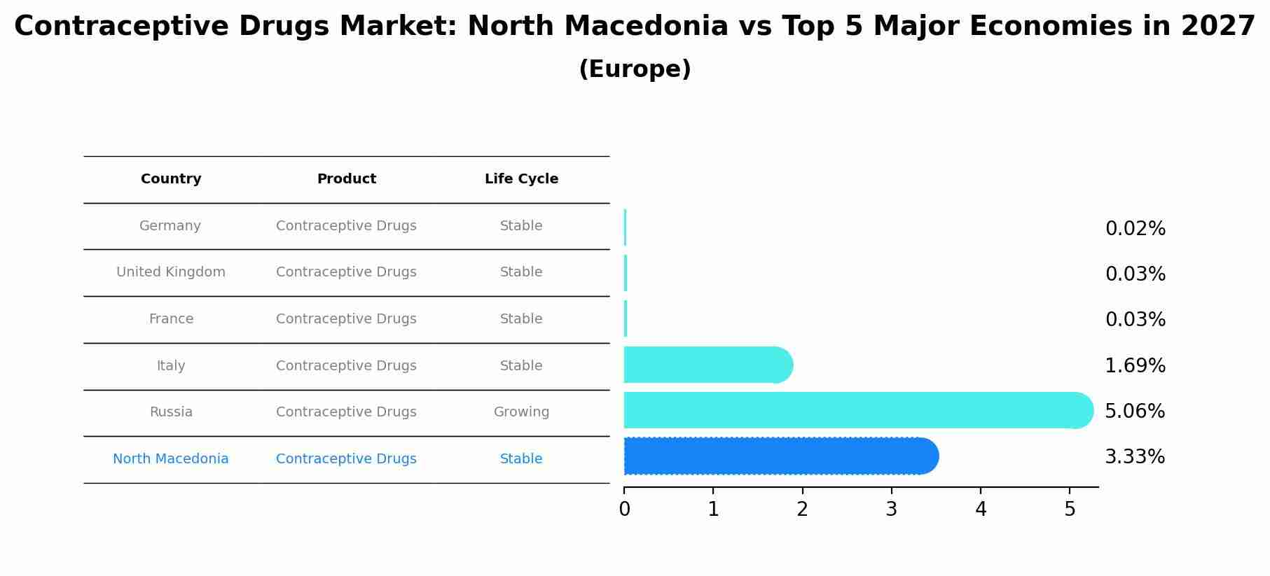 Contraceptive Drugs Market: North Macedonia vs Top 5 Major Economies in 2027 (Europe)