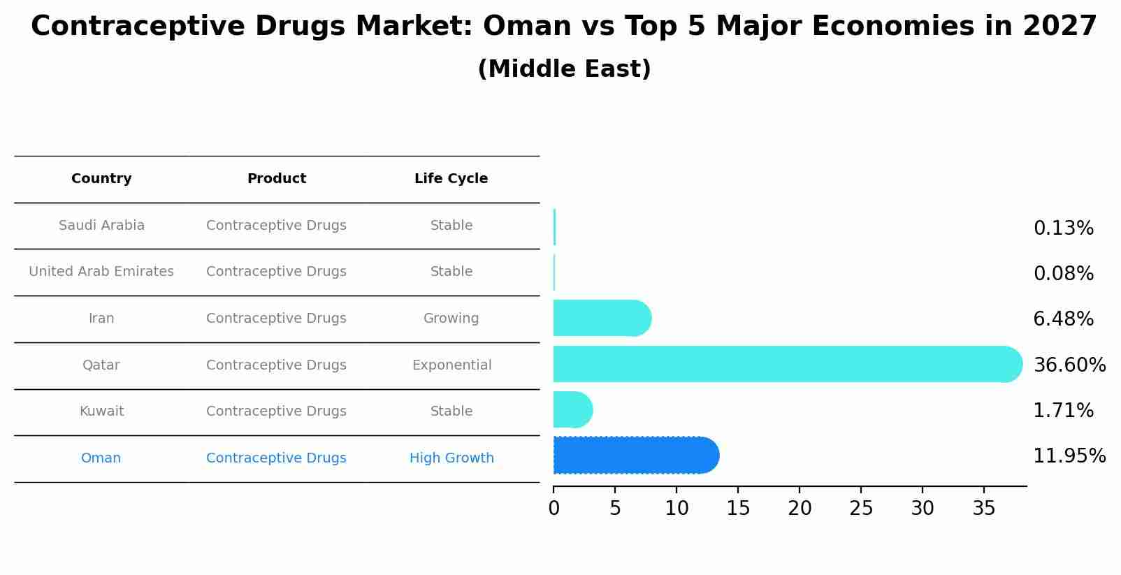 Contraceptive Drugs Market: Oman vs Top 5 Major Economies in 2027 (Middle East)