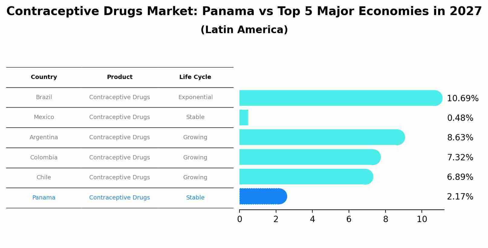 Contraceptive Drugs Market: Panama vs Top 5 Major Economies in 2027 (Latin America)